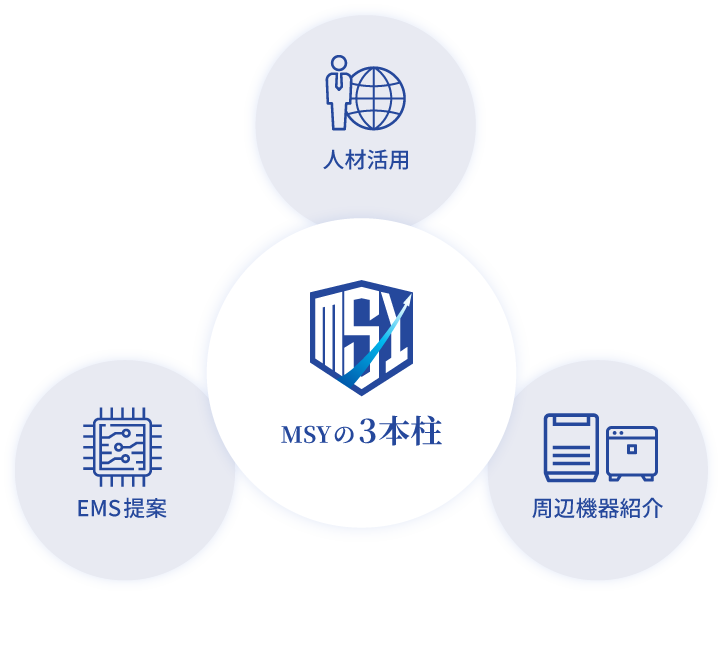 MSYの三本柱。人材活用、EMS提案、周辺機器紹介